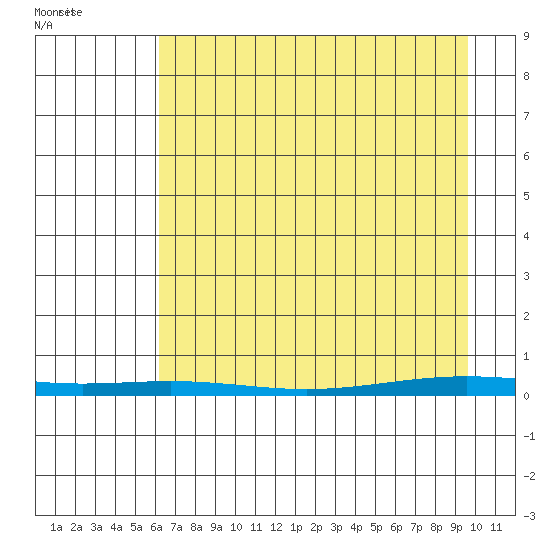 Cross Island tide chart for Saturday, April 9, 2022