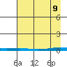 Cross Island tide chart for Saturday, April 9, 2022