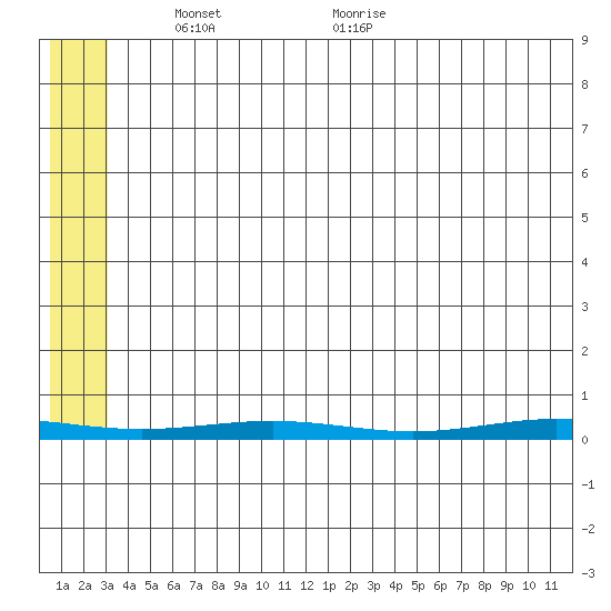 Cross Island tide chart for Tuesday, May 10, 2022