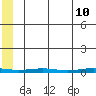 Cross Island tide chart for Tuesday, May 10, 2022