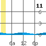 Cross Island tide chart for Wednesday, May 11, 2022
