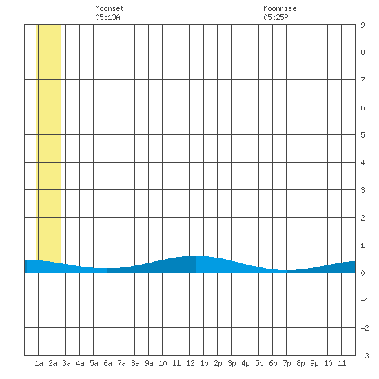 Cross Island tide chart for Thursday, May 12, 2022