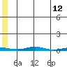 Cross Island tide chart for Thursday, May 12, 2022