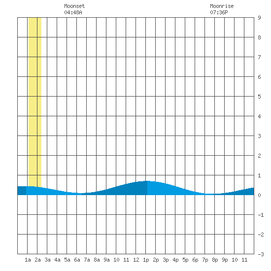 Cross Island tide chart for Friday, May 13, 2022