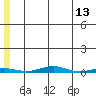 Cross Island tide chart for Friday, May 13, 2022