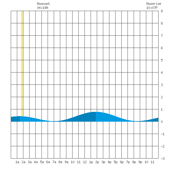Cross Island tide chart for Saturday, May 14, 2022