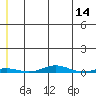 Cross Island tide chart for Saturday, May 14, 2022