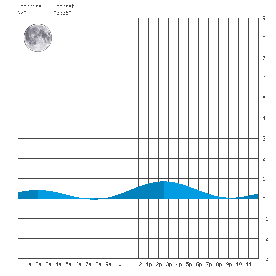 Cross Island tide chart for Sunday, May 15, 2022