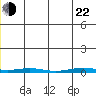 Cross Island tide chart for Sunday, May 22, 2022