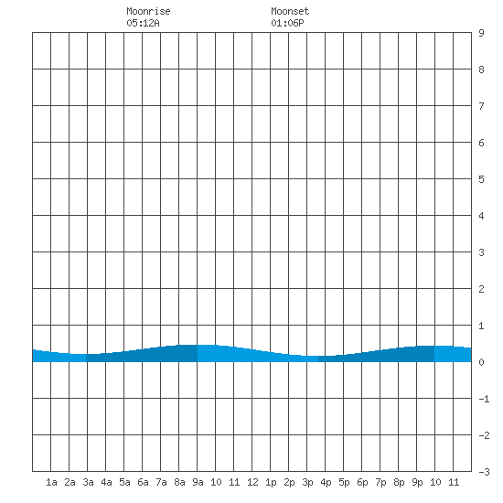 Cross Island tide chart for Monday, May 23, 2022