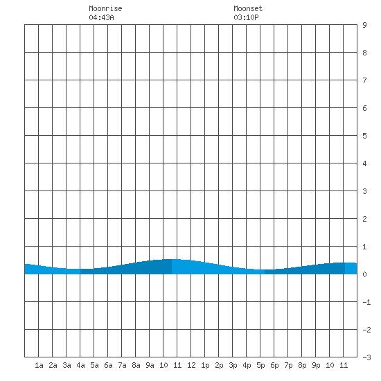 Cross Island tide chart for Tuesday, May 24, 2022