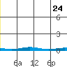 Cross Island tide chart for Tuesday, May 24, 2022