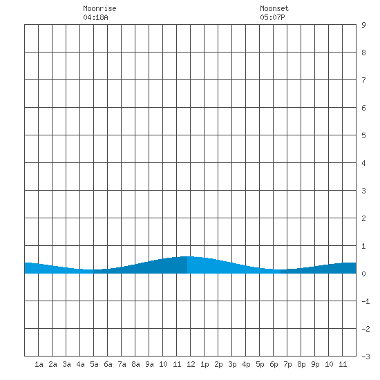 Cross Island tide chart for Wednesday, May 25, 2022