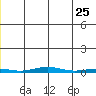 Cross Island tide chart for Wednesday, May 25, 2022