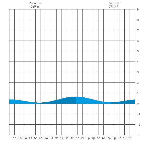 Cross Island tide chart for Thursday, May 26, 2022