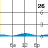 Cross Island tide chart for Thursday, May 26, 2022