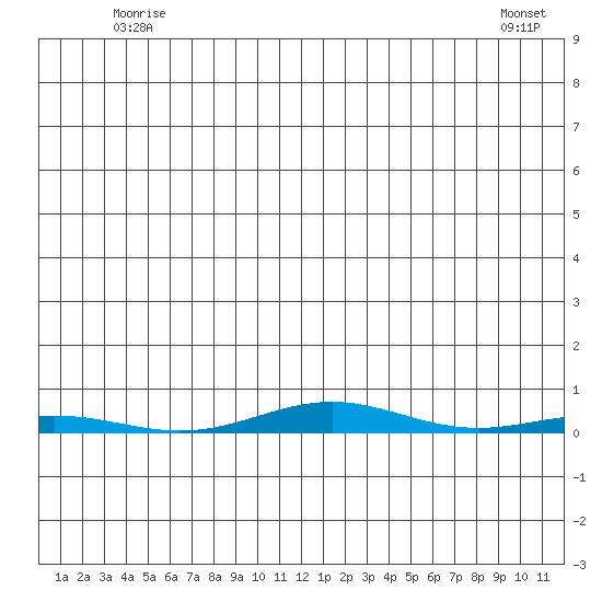 Cross Island tide chart for Friday, May 27, 2022