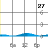 Cross Island tide chart for Friday, May 27, 2022