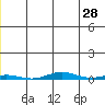Cross Island tide chart for Saturday, May 28, 2022