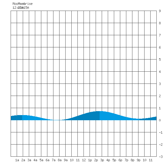 Cross Island tide chart for Sunday, May 29, 2022