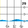 Cross Island tide chart for Sunday, May 29, 2022