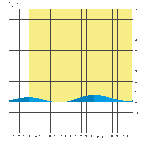 Cross Island tide chart for Tuesday, May 3, 2022