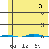 Cross Island tide chart for Tuesday, May 3, 2022