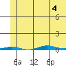 Cross Island tide chart for Wednesday, May 4, 2022