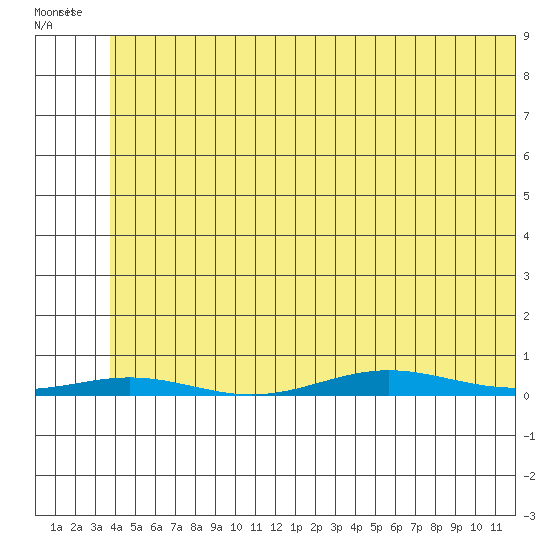 Cross Island tide chart for Thursday, May 5, 2022
