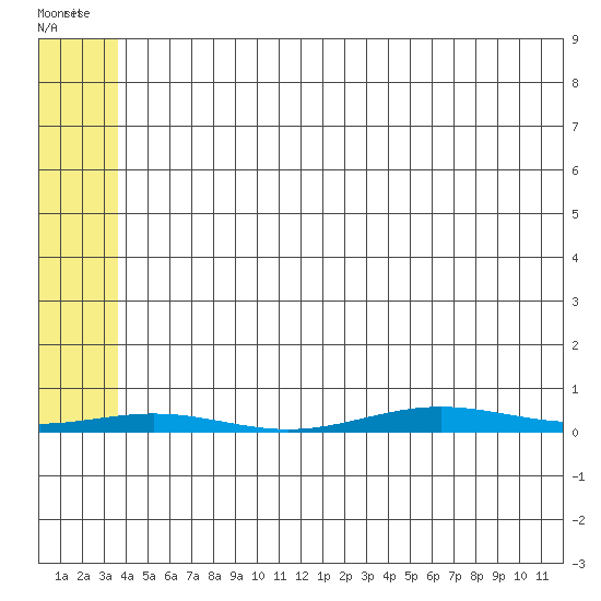 Cross Island tide chart for Friday, May 6, 2022