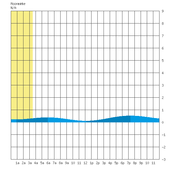 Cross Island tide chart for Saturday, May 7, 2022