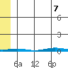 Cross Island tide chart for Saturday, May 7, 2022