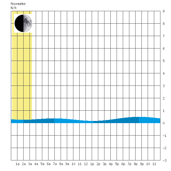 Cross Island tide chart for Sunday, May 8, 2022
