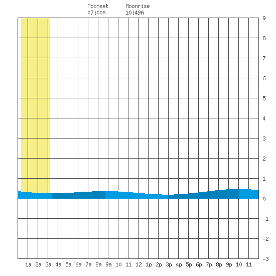 Cross Island tide chart for Monday, May 9, 2022