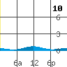 Cross Island tide chart for Friday, June 10, 2022