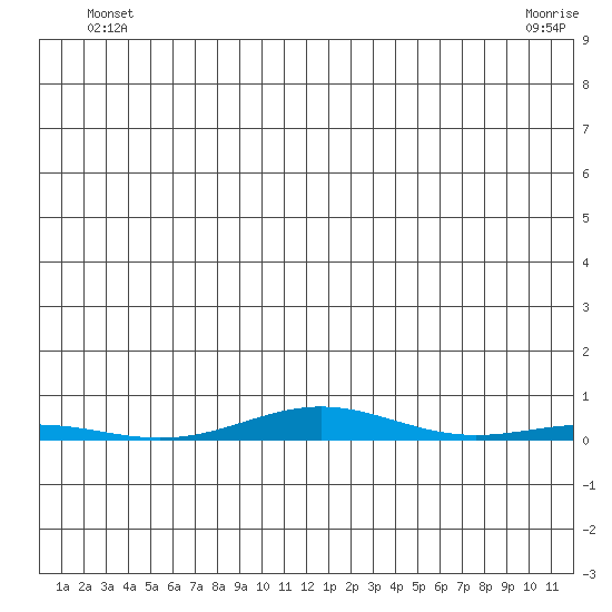 Cross Island tide chart for Saturday, June 11, 2022