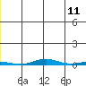 Cross Island tide chart for Saturday, June 11, 2022