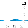 Cross Island tide chart for Sunday, June 12, 2022