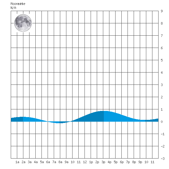 Cross Island tide chart for Tuesday, June 14, 2022