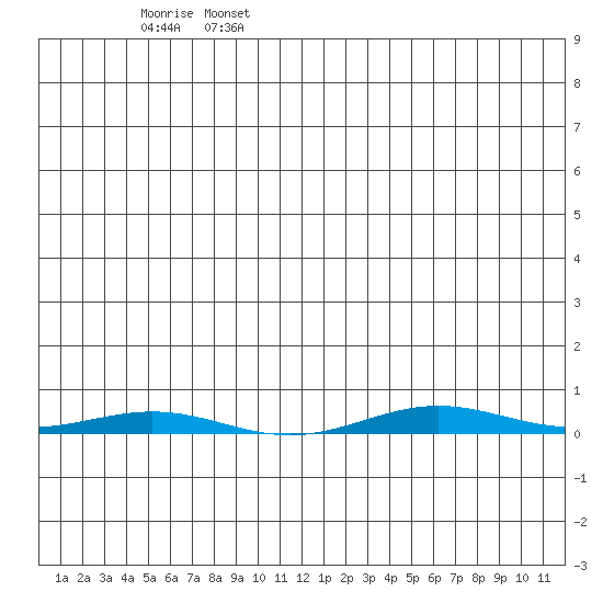 Cross Island tide chart for Saturday, June 18, 2022