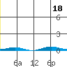 Cross Island tide chart for Saturday, June 18, 2022