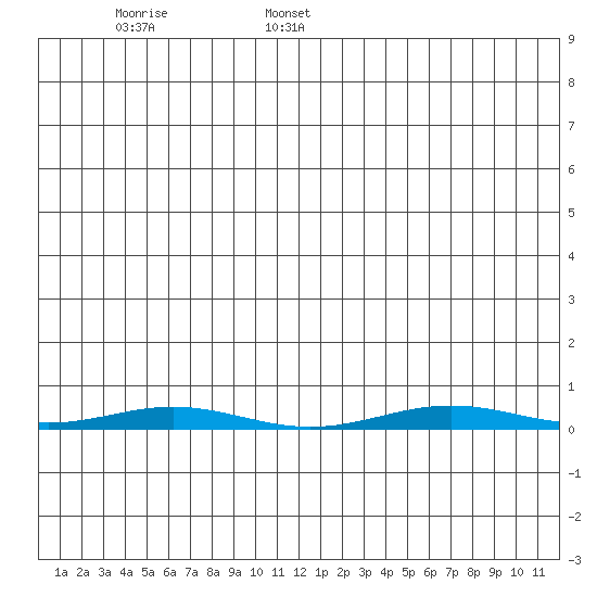Cross Island tide chart for Sunday, June 19, 2022