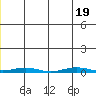 Cross Island tide chart for Sunday, June 19, 2022