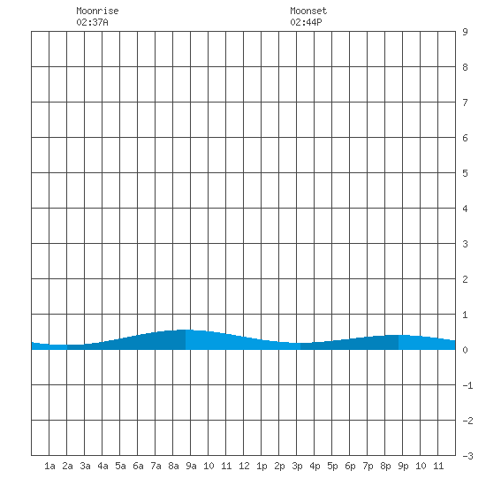 Cross Island tide chart for Tuesday, June 21, 2022