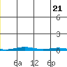 Cross Island tide chart for Tuesday, June 21, 2022