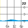 Cross Island tide chart for Wednesday, June 22, 2022