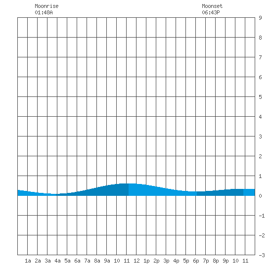Cross Island tide chart for Thursday, June 23, 2022