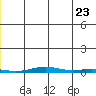 Cross Island tide chart for Thursday, June 23, 2022