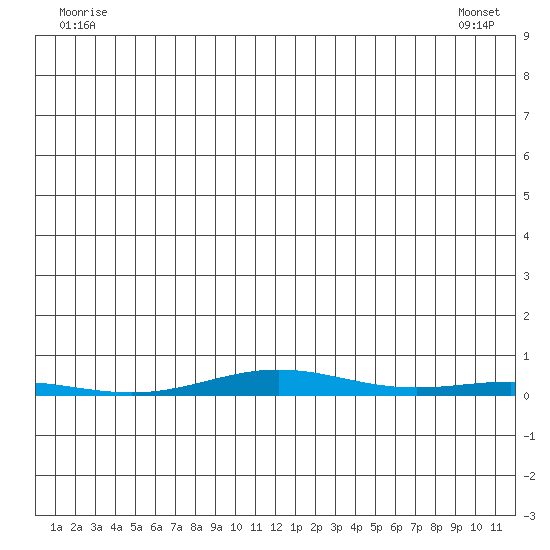 Cross Island tide chart for Friday, June 24, 2022