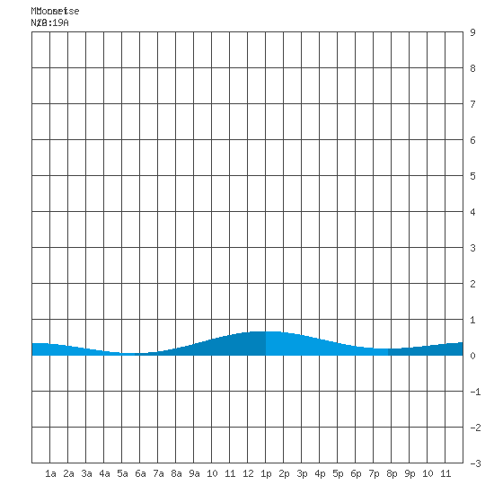 Cross Island tide chart for Saturday, June 25, 2022